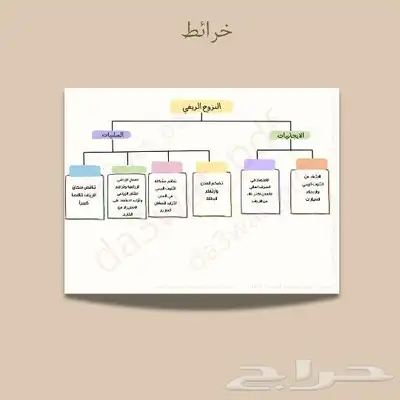 مشاريع ثانوي متوسط ابتدائي عروض بوربوينت خرائط 1
