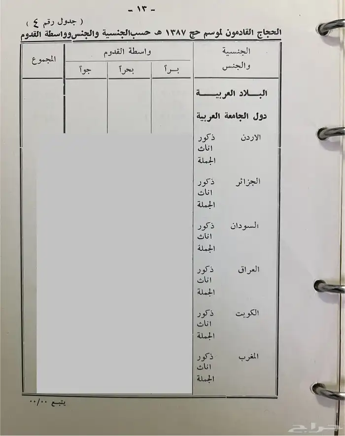 كتاب نادر . احصائية الحجاج لعام 1387ه 6