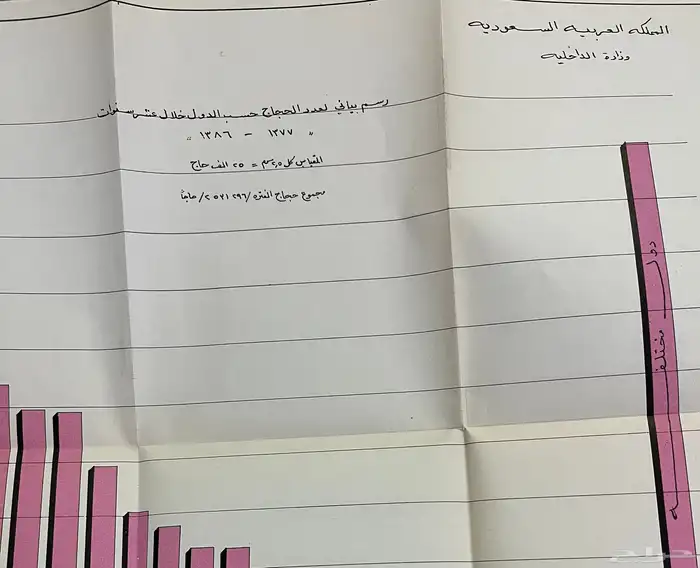 كتاب نادر . احصائية الحجاج لعام 1387ه 8