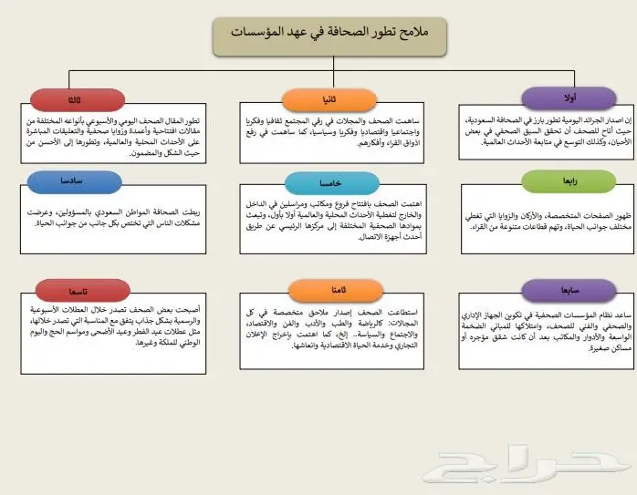 خرائط زهنية 0