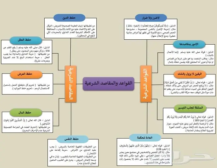 خرائط زهنية 2