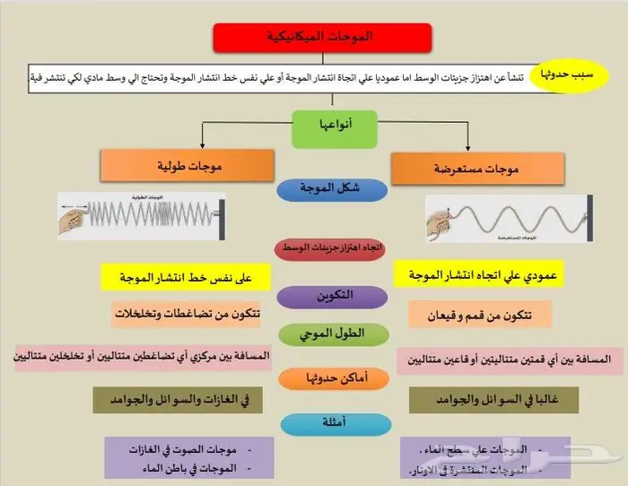 خرائط زهنية 1