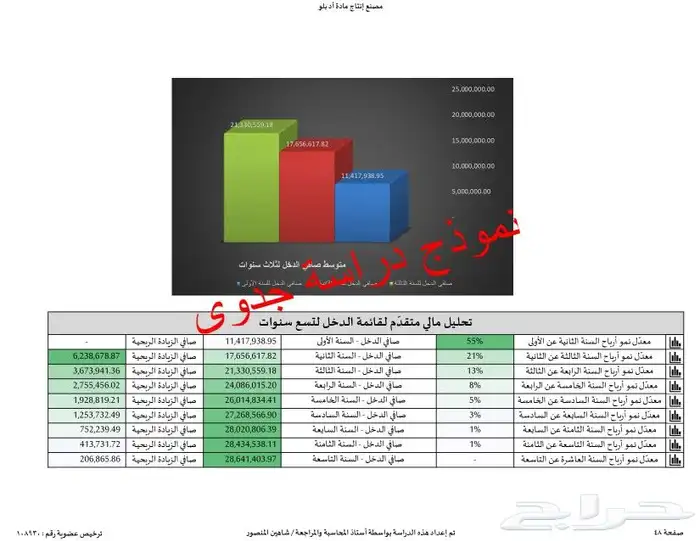 إستشاري دراسات جدوى وبرامج تمويل للأعمال التجارية 20