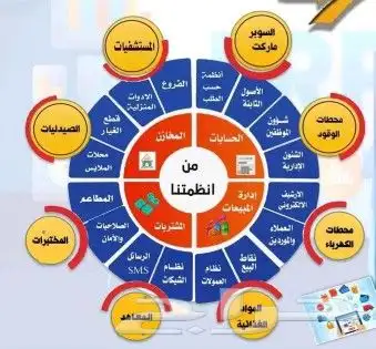 النظام المحاسبي التجاري المالي والمخزني والإداري الشامل 0