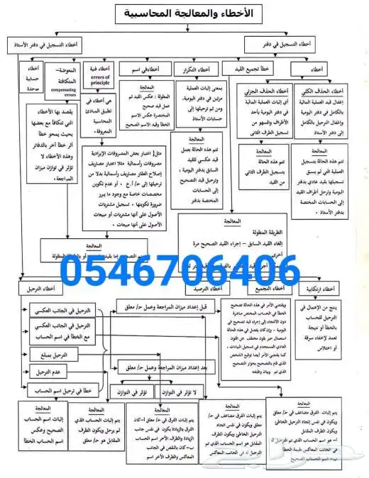 درس خصوصي محاسبة اقتصاد احصاء ادارة 0