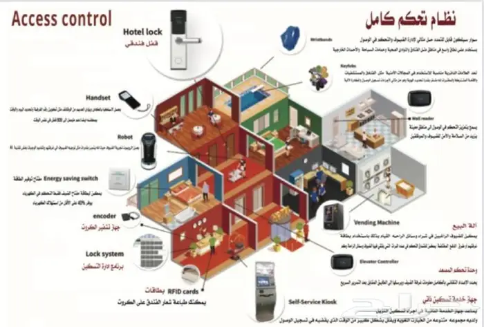 اقفال وكوالين الكترونية كرت وبصمة وسمارت للفنادق والمنتجعات 5