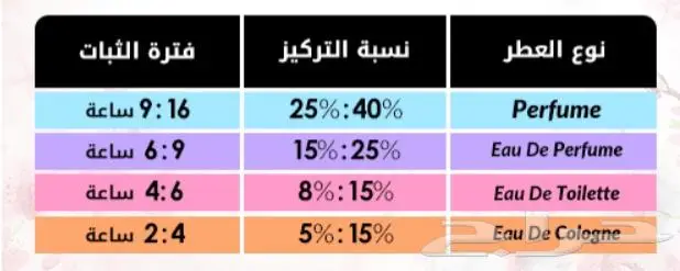 عطورات جميع الماركات تعبئه بأقل سعر إقراء الإعلان كامل 1
