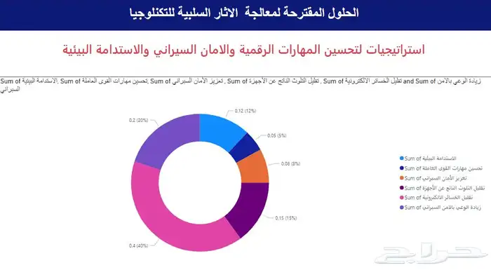 بور بي اي وإكسل وإنشاء جميع المشاريع 9