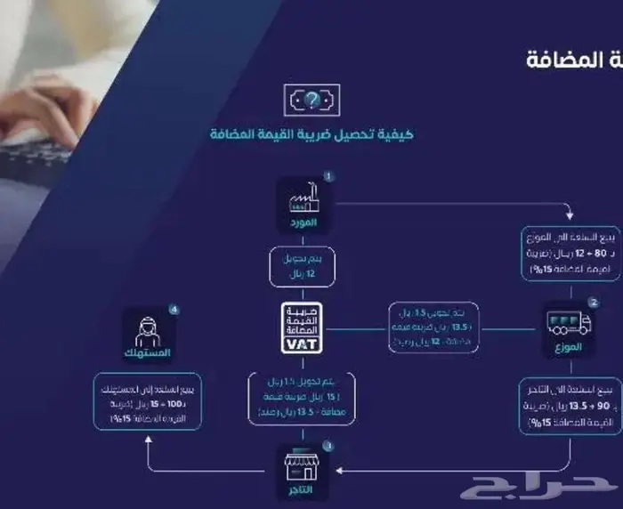 ايداع القوائم المالية على منصة قوائم وخدمات مالية وضريبية 2