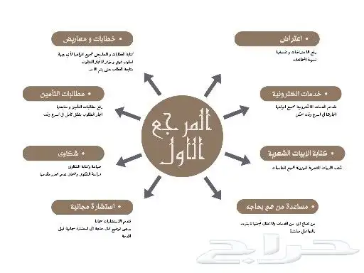 برقية - خطاب - معروض - دعوى - اعتراض - مطالبة تأمين 0