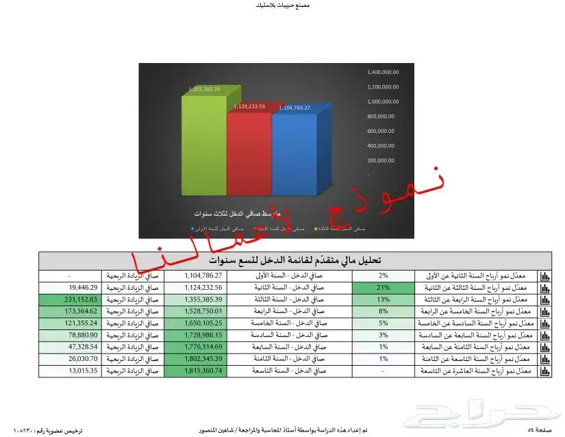 مختصين في دراسات الجدوى المعتمدة وحلول التمويل والدعم 26