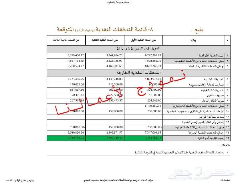 مختصين في دراسات الجدوى المعتمدة وحلول التمويل والدعم 34