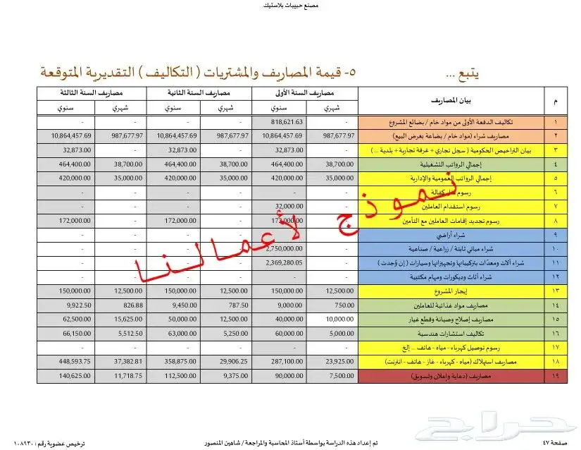 مختصين في دراسات الجدوى المعتمدة وحلول التمويل والدعم 29