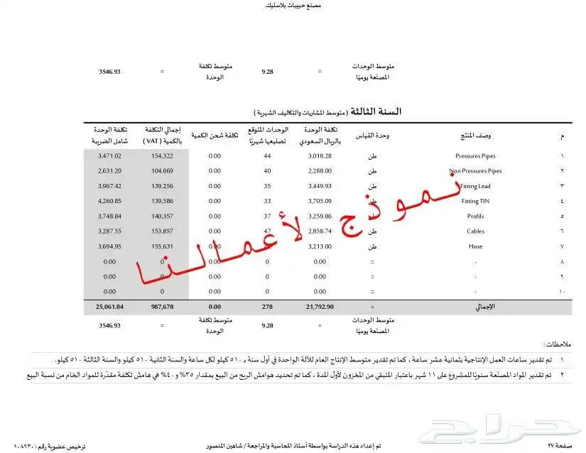 مختصين في دراسات الجدوى المعتمدة وحلول التمويل والدعم 11