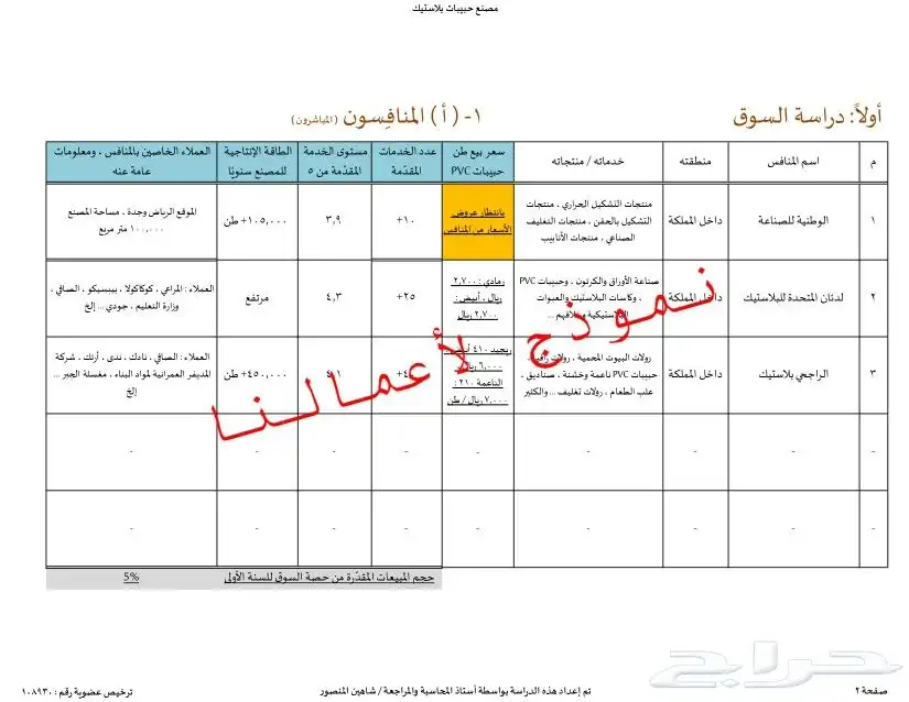 مختصين في دراسات الجدوى المعتمدة وحلول التمويل والدعم 2