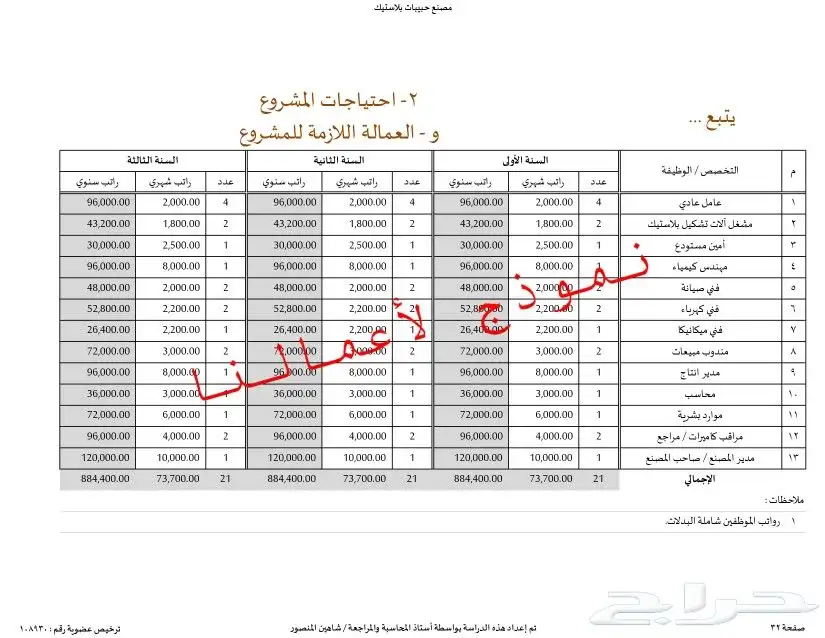 مختصين في دراسات الجدوى المعتمدة وحلول التمويل والدعم 21