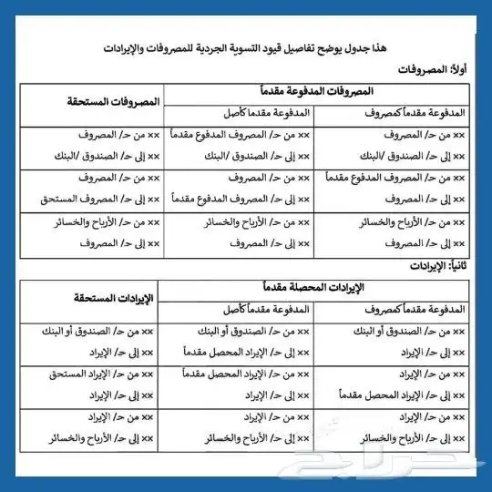 درس خصوصي محاسبة اقتصاد احصاء إدارة سوكبا MBA SOCPA الرياض 17