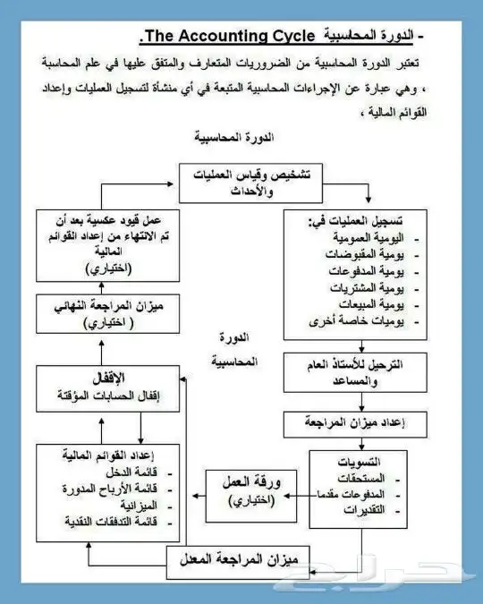 درس خصوصي محاسبة اقتصاد احصاء إدارة سوكبا MBA SOCPA الرياض 19