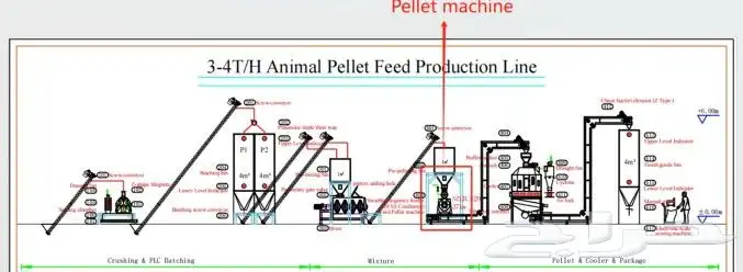مصنع اعلاف 4طن عباره عن30 معده 1