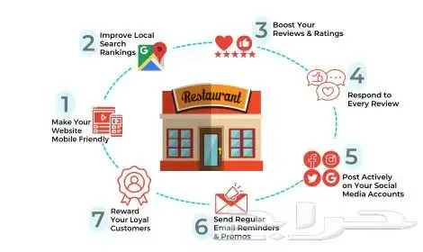 تسويق للمطاعم والمطابخ السحابية 0