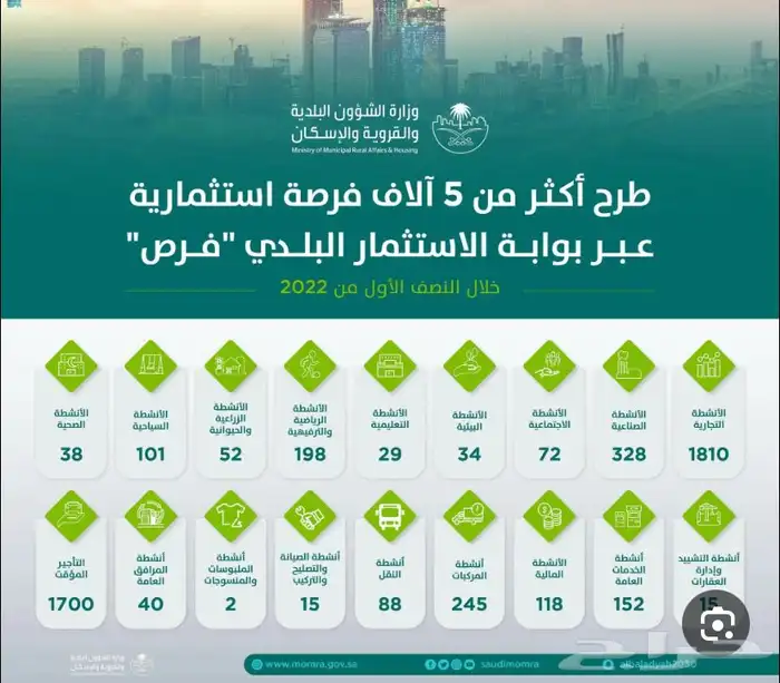التقديم على الفرص الاستثمارية في منصة فرص 0