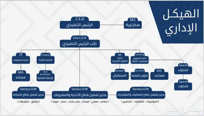 مدير تشغيل 0