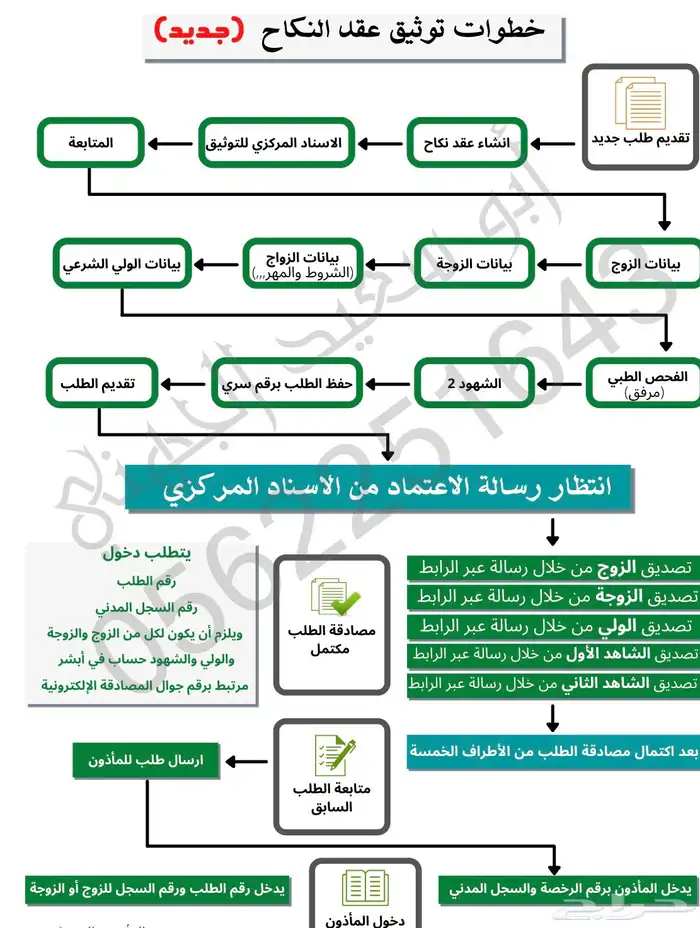 مأذون شرعي في الطائف والإنجاز خلال عشر دقايق 3