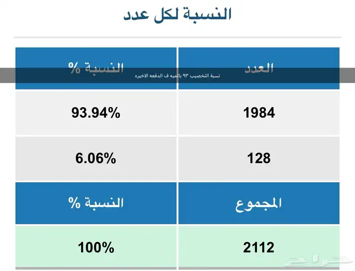 بيض بلدي مخصب 0