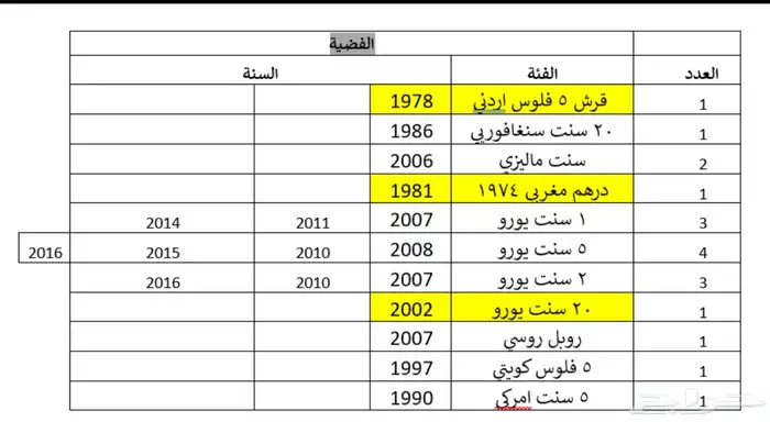 عملات نادرة (بكجات ذهبية وفضية ودول) لهواة النوادر 1