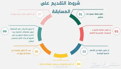 تصميم انفوجرافيك بوسترات بوستات ملخصات بأعلي جودة 1