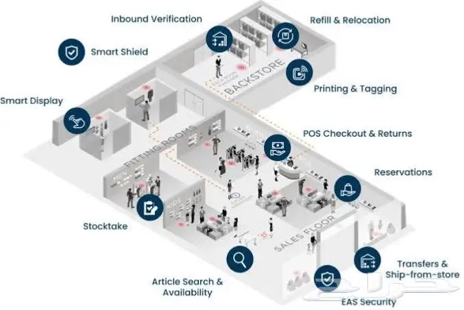 تطوير المبيعات ومنع الخسائر والسرقة بتقنية RFID 8