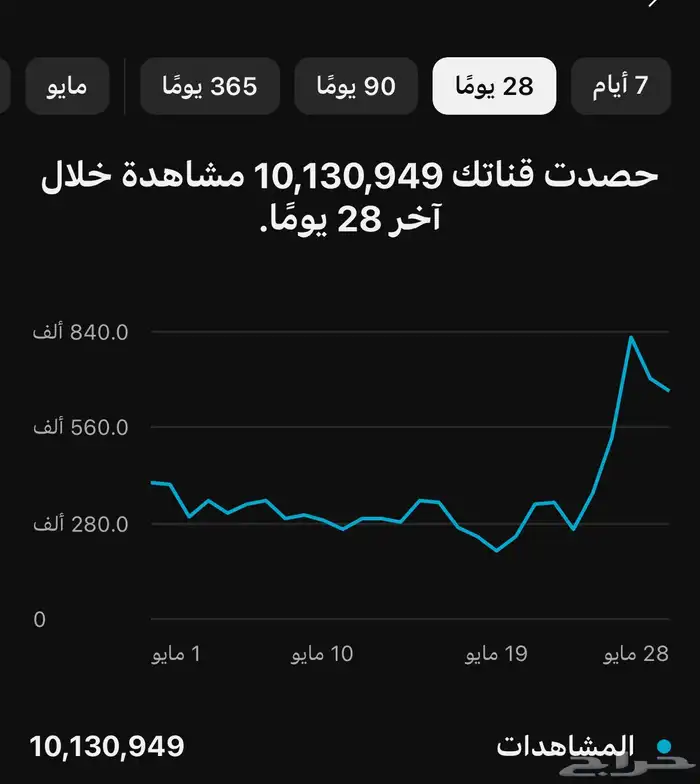 قناة يوتيوب فيها 241 الف 2