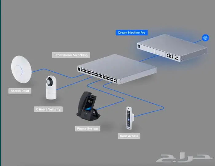 Ubiquiti UniFi Dream Machine Pro 0