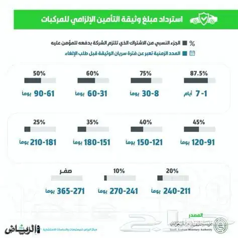 الغاء و استرجاع التأمين بعد البيع 0