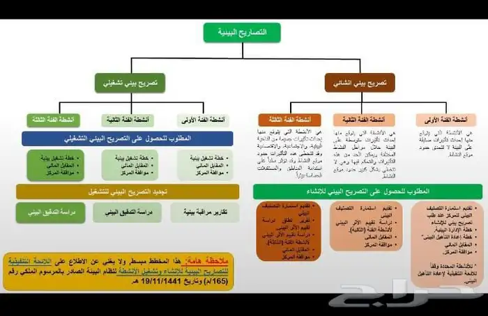 التصريح البيئي والدراسة البيئية 1