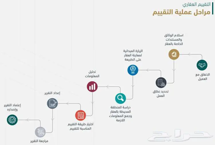 تقييم عقار - تقييم عقاري في الرياض ومحافظاتها 2