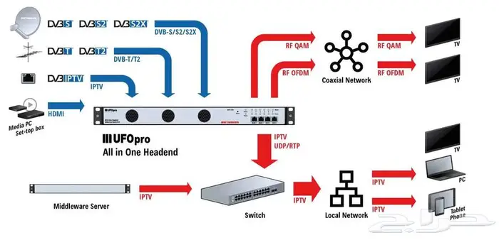 توريد وتركيب الدش المركزي الرقمي الحديث 6