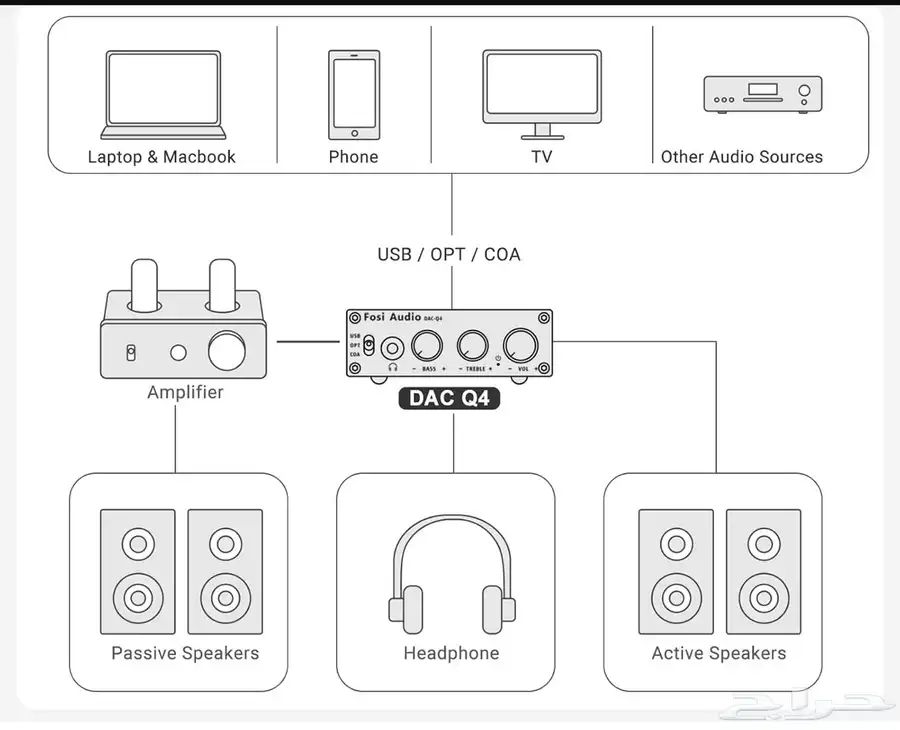 Fosi Audio DAC-Q4 - DAC يشغل الى 200ohmصوت مضخم 3