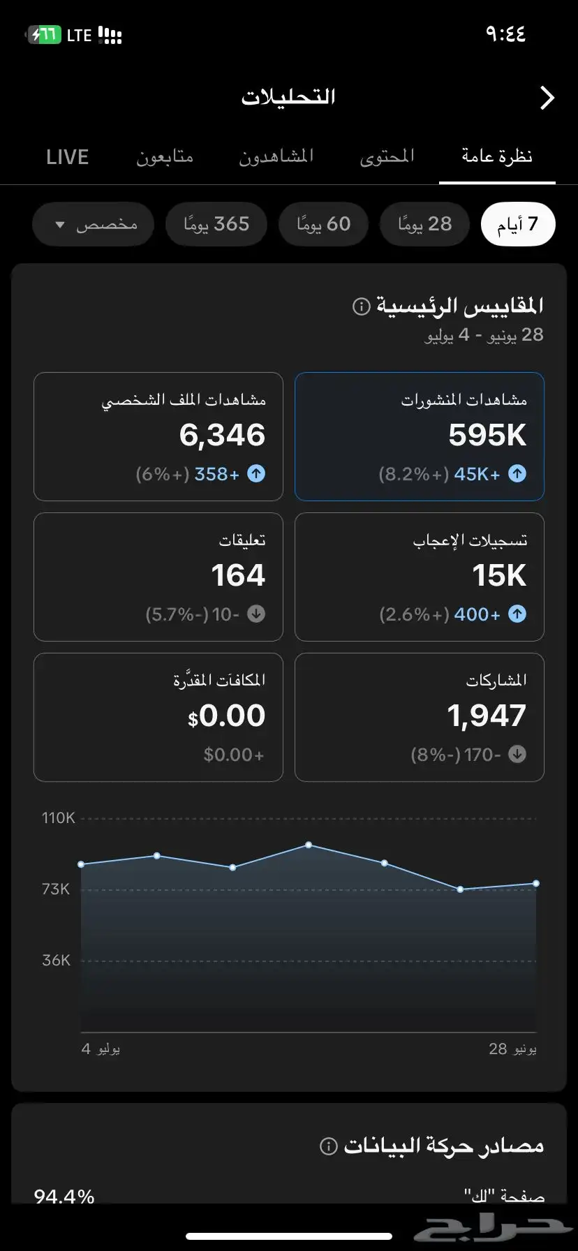 حساب تيك توك 224k محتوى تحفيز 1