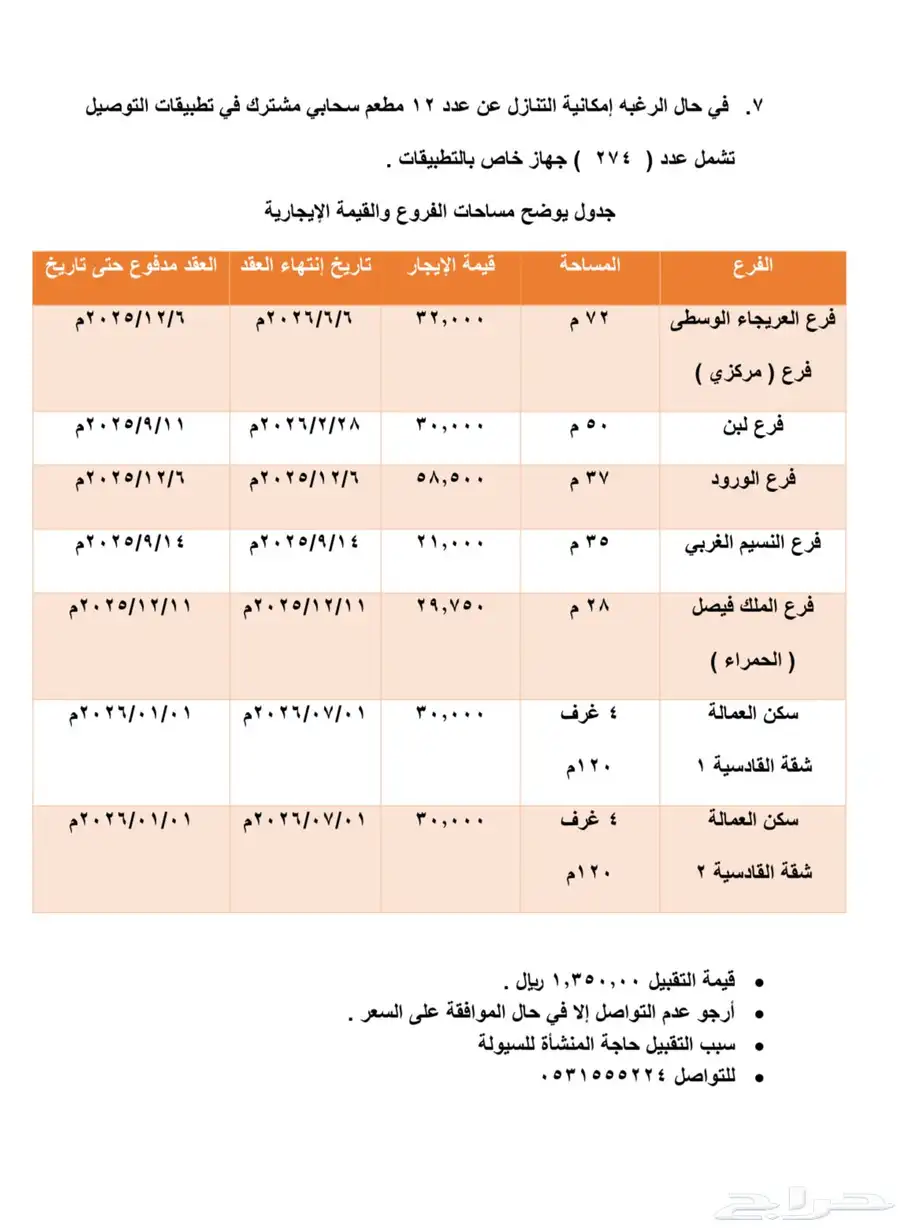 خمس مطاعم مجهزة للتقبيل مع السكن و المواصلات 1