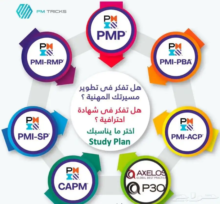 حل اختبار PMP او RMP او سيكورتي بلس 5