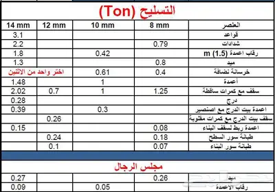 حساب كميات العظم ( الخرسانة والحديد والبلوك ) 0