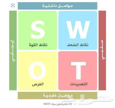 تحليل سوات 0