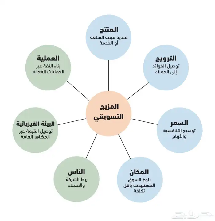 ادارة المصانع والشركات من ناحية تسويقية 0