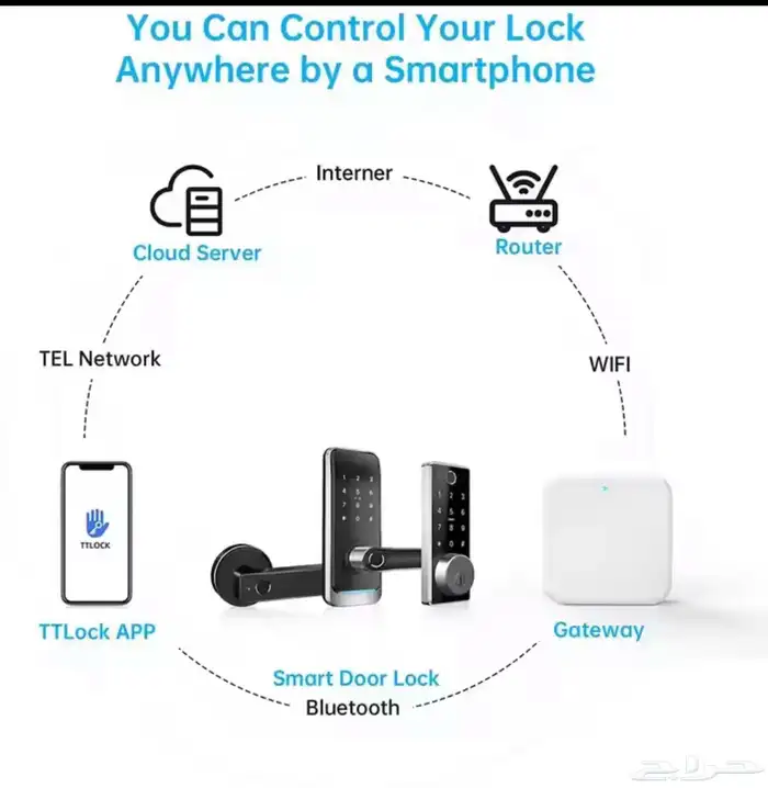 جهاز Gateway الذكي   للتحكم الكامل بالأقفال 3