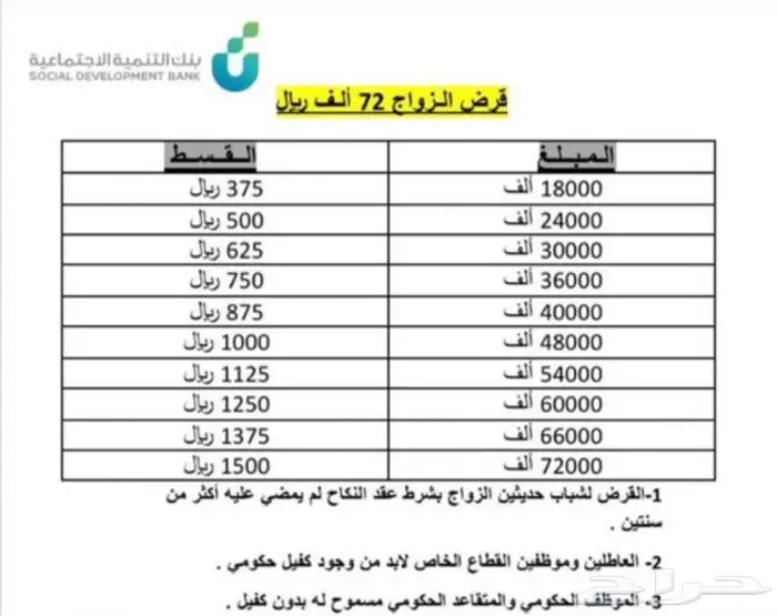 قرض عمل حر 3