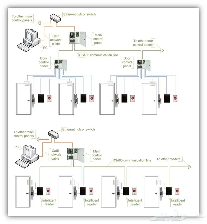 Active components   passive  Cctv Access control 4