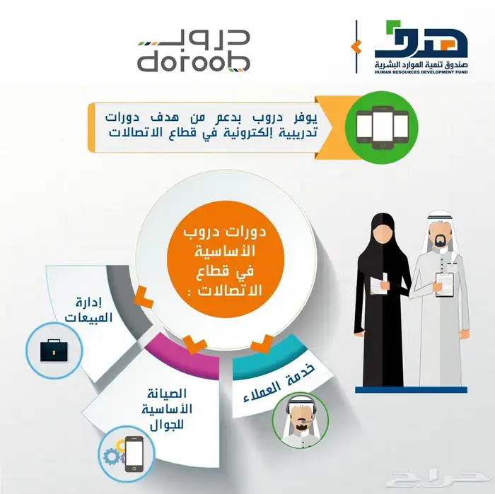 حل دورات دروب هدف 0