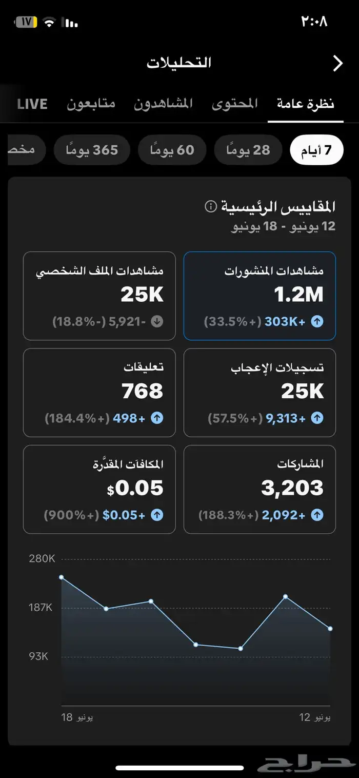حساب فيه 19 الف و متفاعل جدا ( على سوم)تواصل واتس فقط 1
