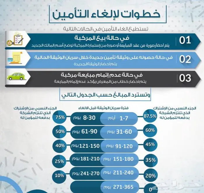 خدمة الغاء التامين عند بيع المركبة 0